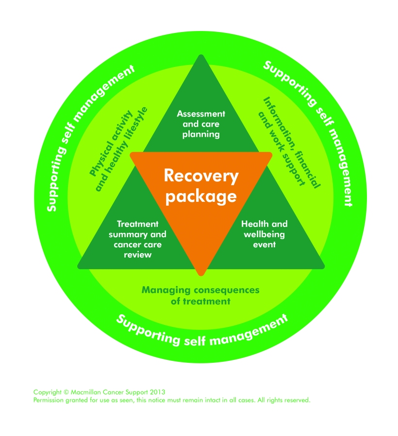 Recovery Package Diagram